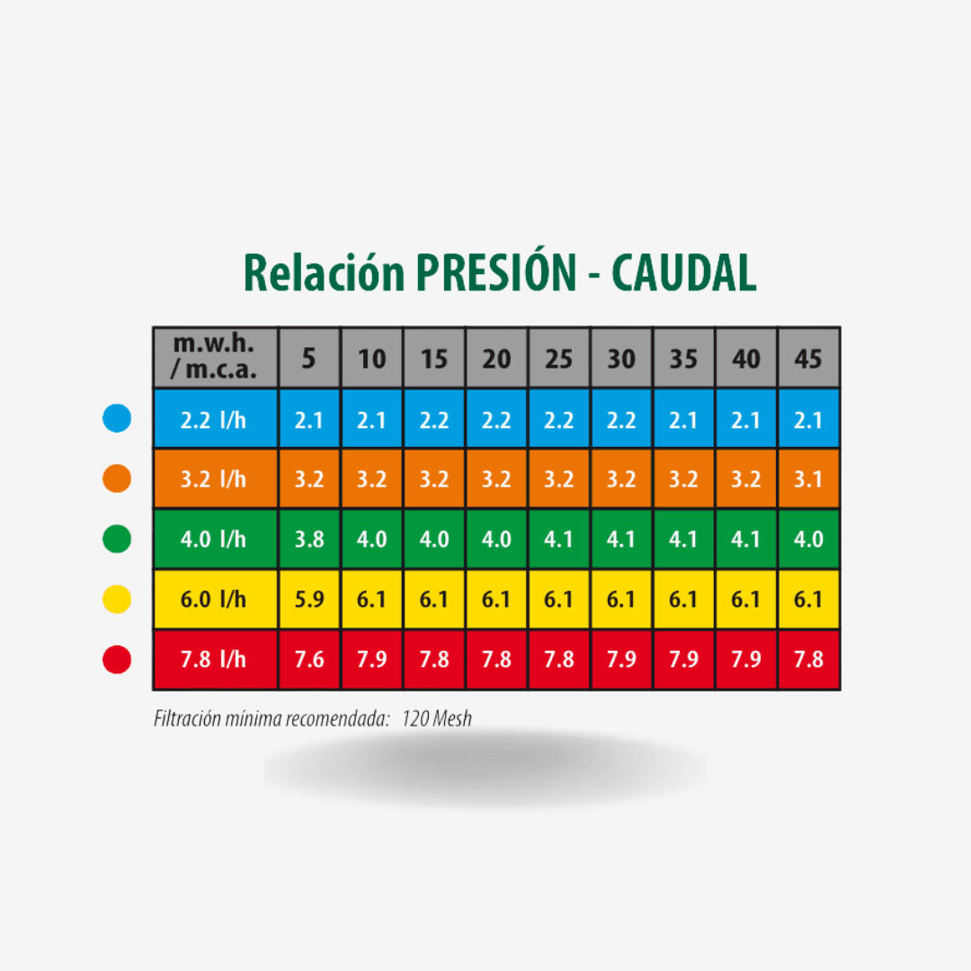 GOTERO IRRITEC IDROP AUTOCOMPENSADO ANTIDRENANTE - Imagen 7